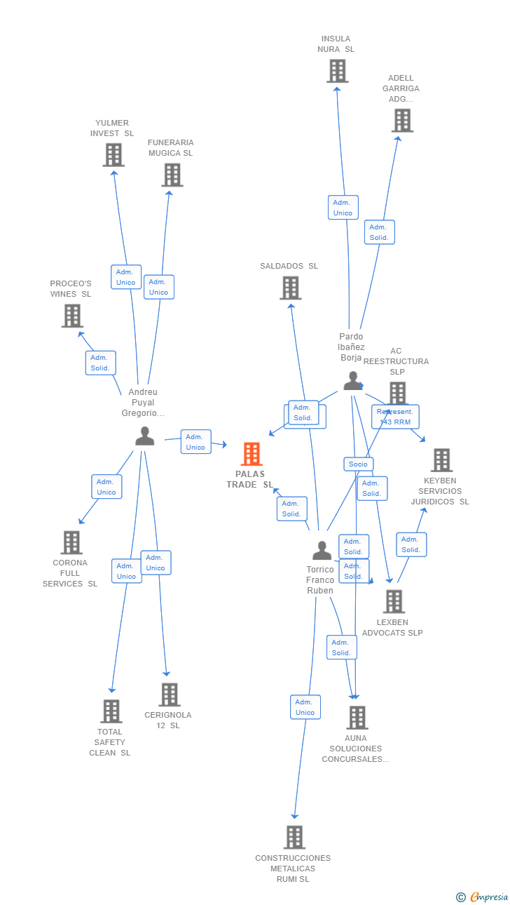 Vinculaciones societarias de PALAS TRADE SL