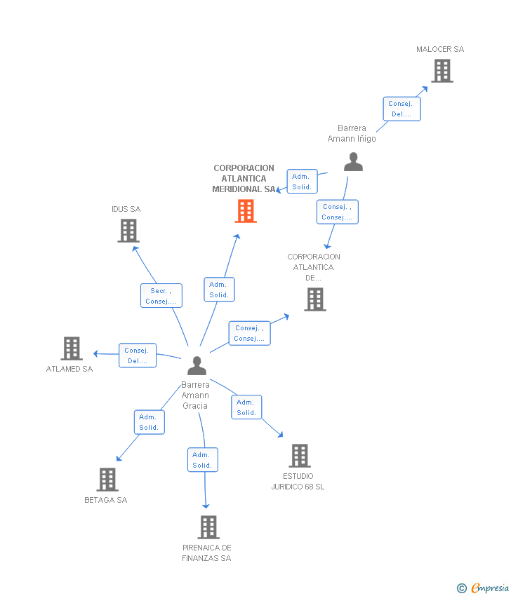 Vinculaciones societarias de CORPORACION ATLANTICA MERIDIONAL SA