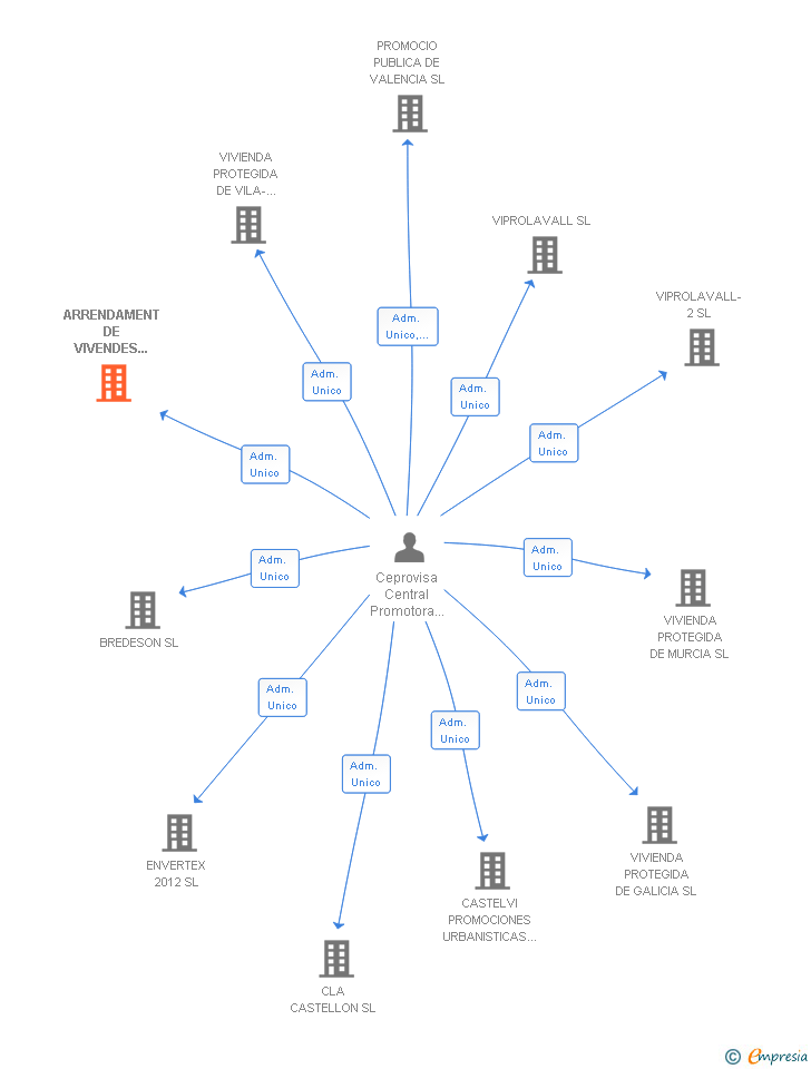Vinculaciones societarias de ARRENDAMENT DE VIVENDES PROTEGIDES SL