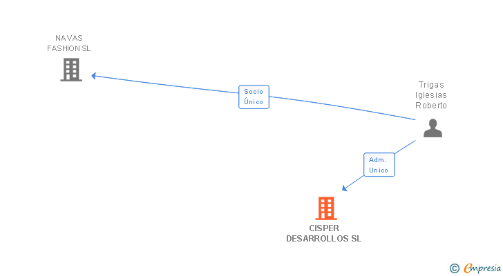 Vinculaciones societarias de CISPER DESARROLLOS SL