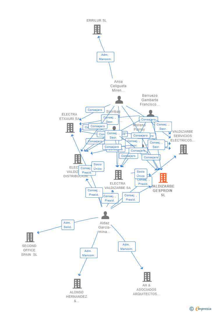 Vinculaciones societarias de VALDIZARBE GESPROIN SL