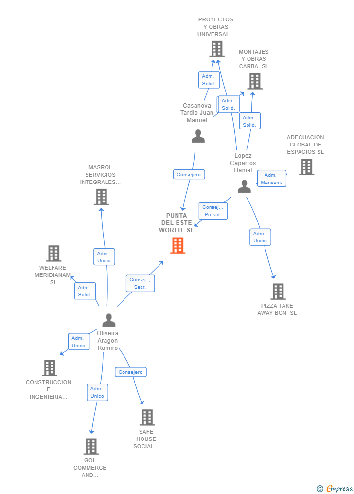 Vinculaciones societarias de PUNTA DEL ESTE WORLD SL