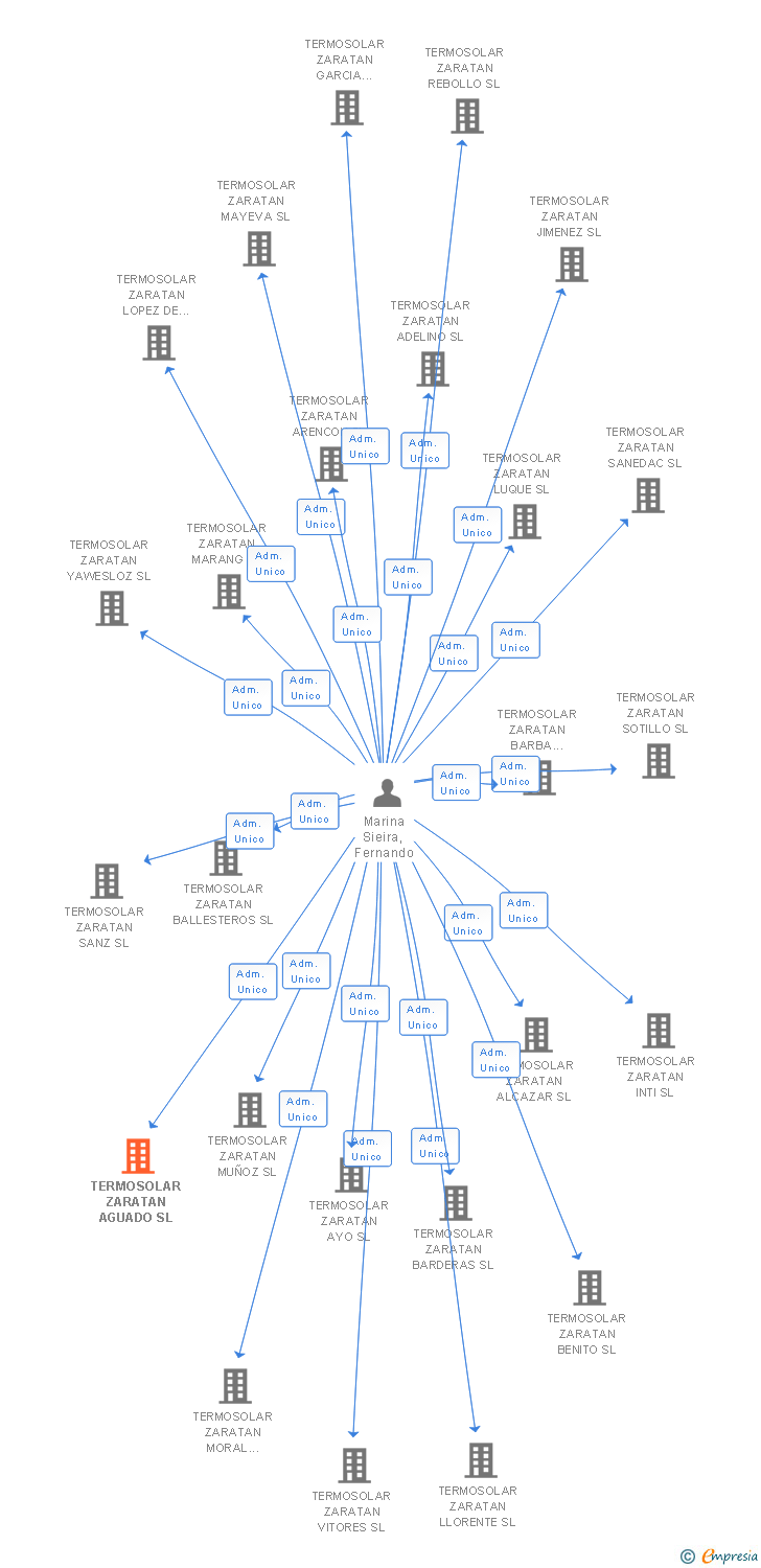 Vinculaciones societarias de TERMOSOLAR ZARATAN AGUADO SL