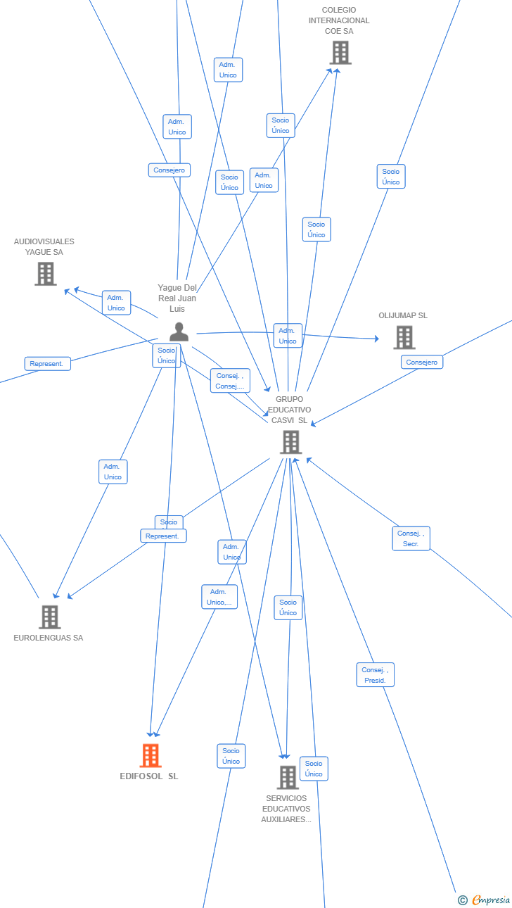 Vinculaciones societarias de EDIFOSOL SL
