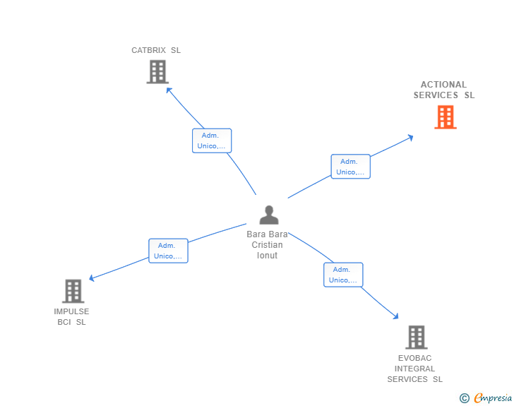 Vinculaciones societarias de ACTIONAL SERVICES SL