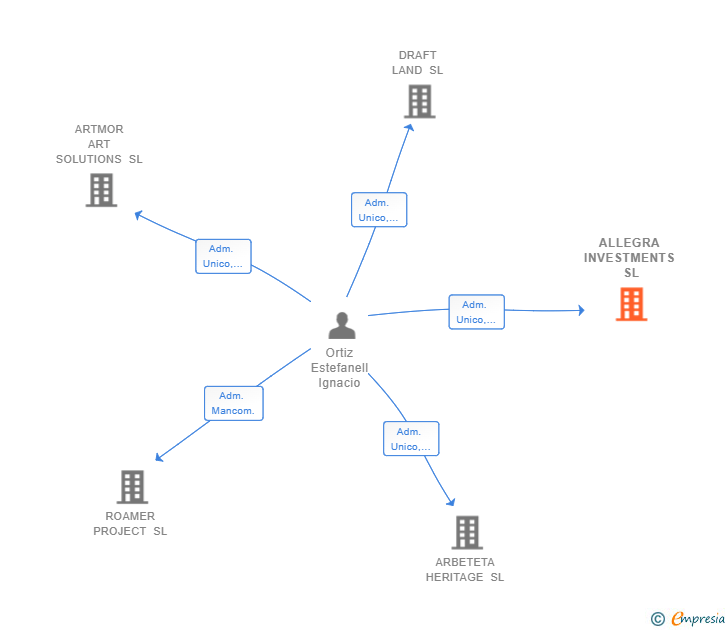 Vinculaciones societarias de ALLEGRA INVESTMENTS SL