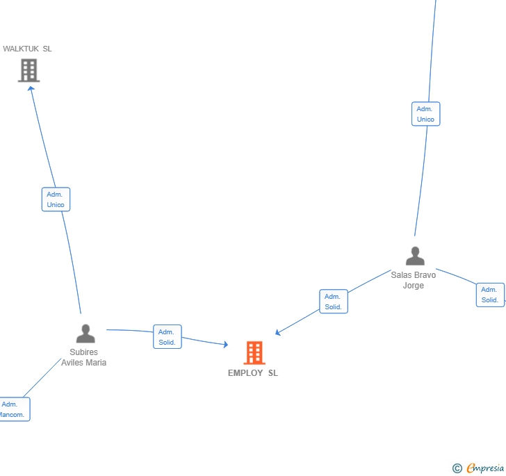 Vinculaciones societarias de EMPLOY SL