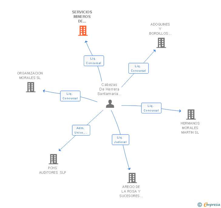 Vinculaciones societarias de SERVICIOS MINEROS DE CANARIAS SL