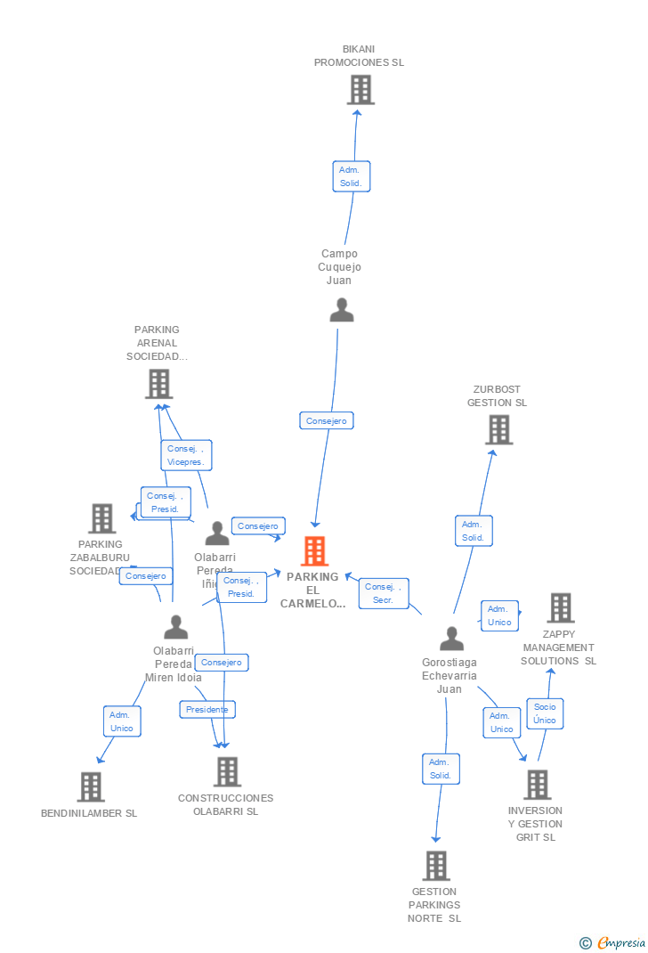 Vinculaciones societarias de PARKING EL CARMELO SOCIEDAD CONCESIONARIA DEL AYUNTAMIENTO DE BILBAO SA