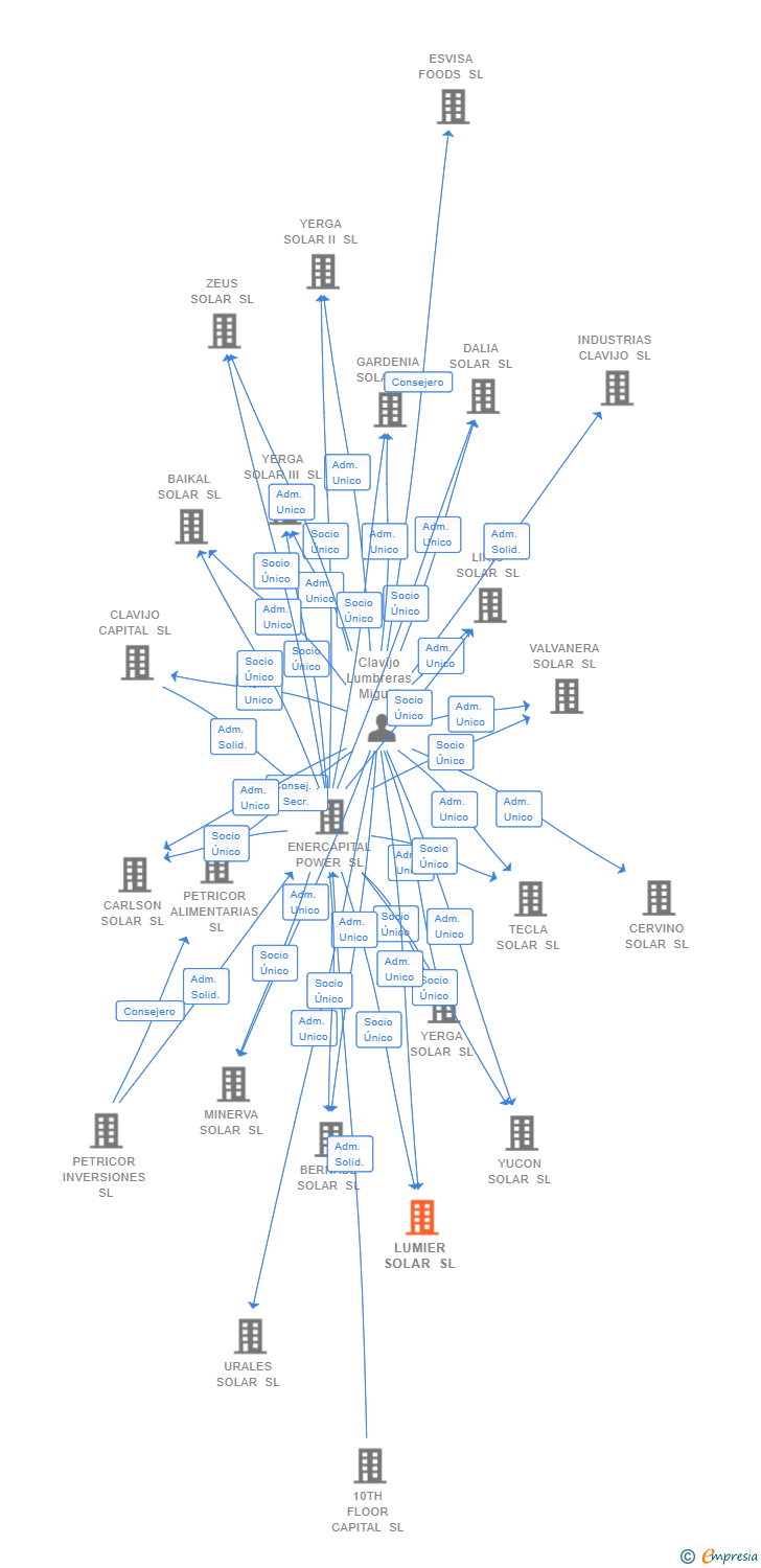 Vinculaciones societarias de LUMIER SOLAR SL