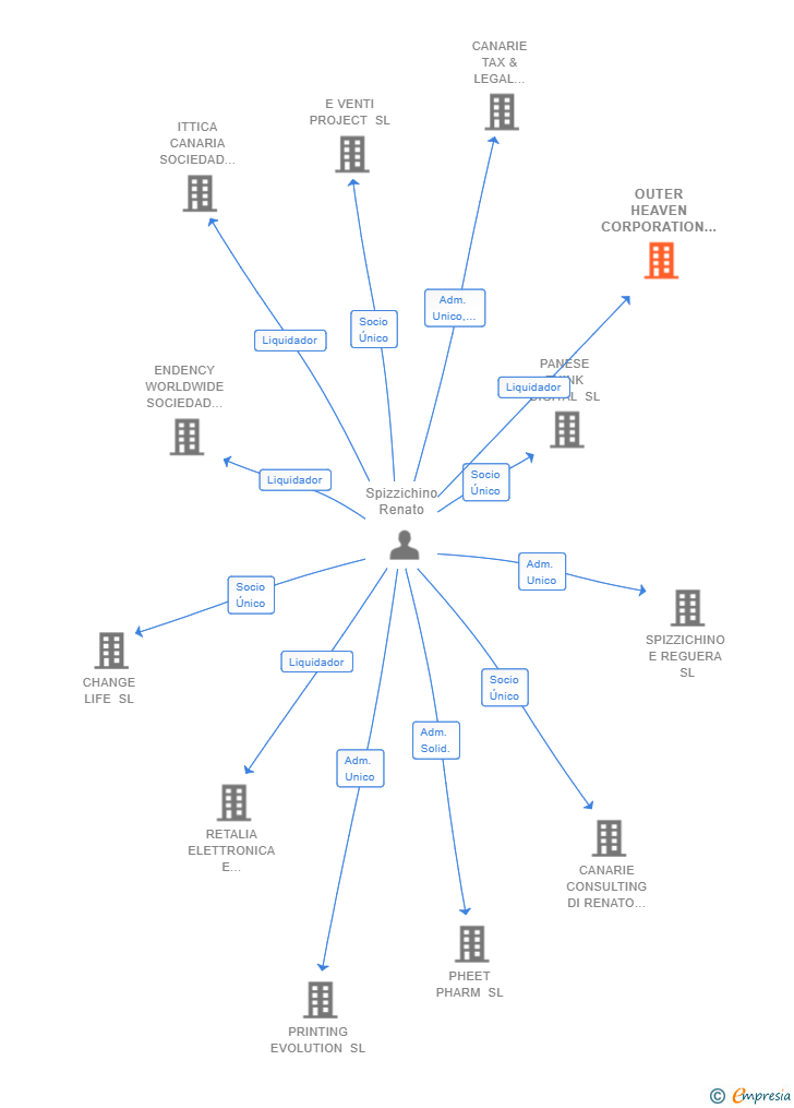 Vinculaciones societarias de OUTER HEAVEN CORPORATION SOCIEDAD LIMITADA