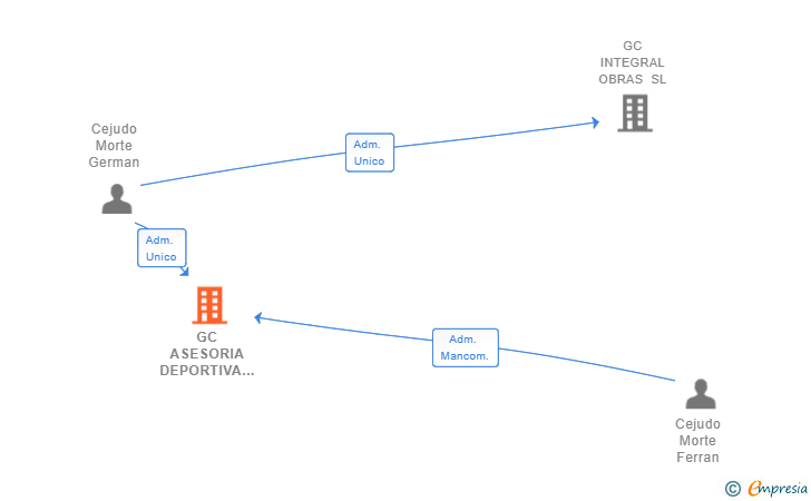 Vinculaciones societarias de GC ASESORIA DEPORTIVA SL