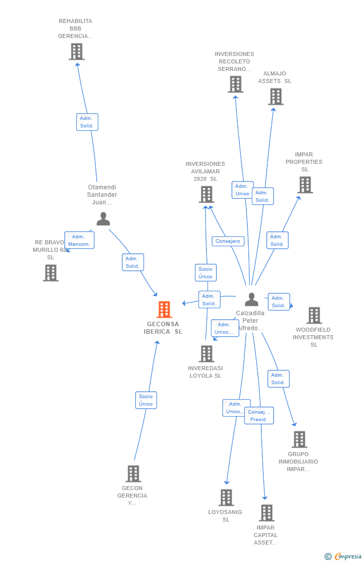 Vinculaciones societarias de GECONSA IBERICA SL