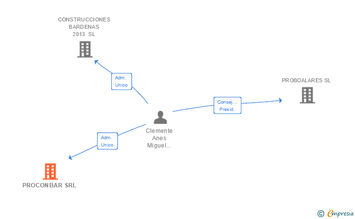 Vinculaciones societarias de PROCONBAR SRL