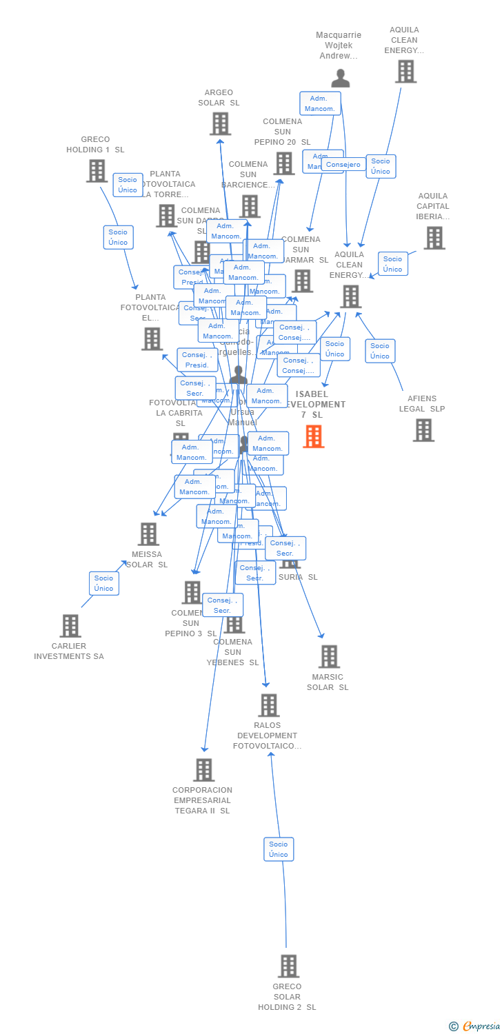 Vinculaciones societarias de ISABEL DEVELOPMENT 7 SL