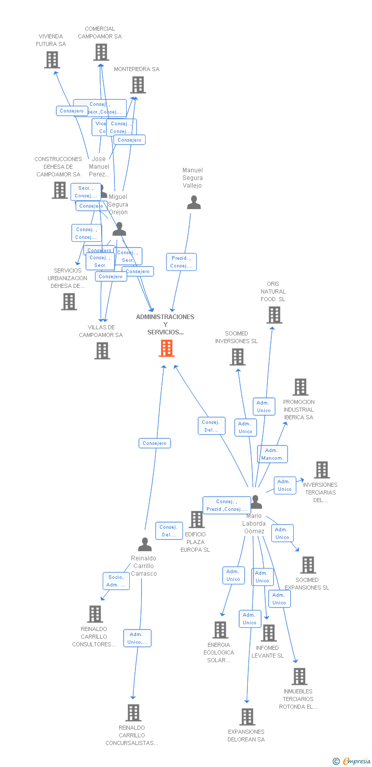 Vinculaciones societarias de ADMINISTRACIONES Y SERVICIOS CAMPOAMOR SA