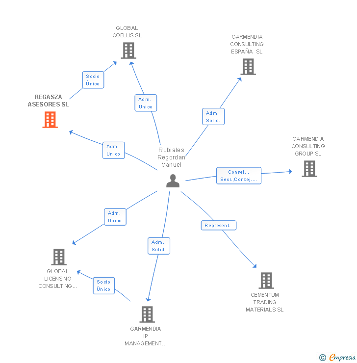 Vinculaciones societarias de REGASZA ASESORES SL