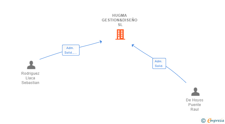 Vinculaciones societarias de HUGMA GESTION&DISEÑO SL