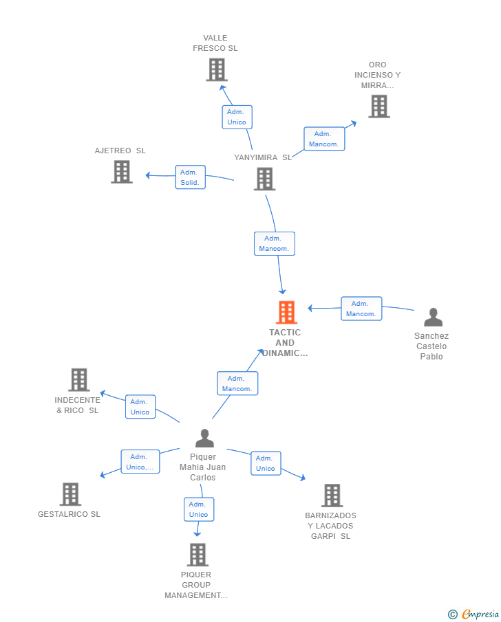 Vinculaciones societarias de TACTIC AND DINAMIC SERVICES 13.14 SL