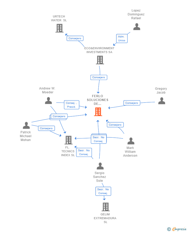 Vinculaciones societarias de FERLO SOLUCIONES DE PROCESO SL