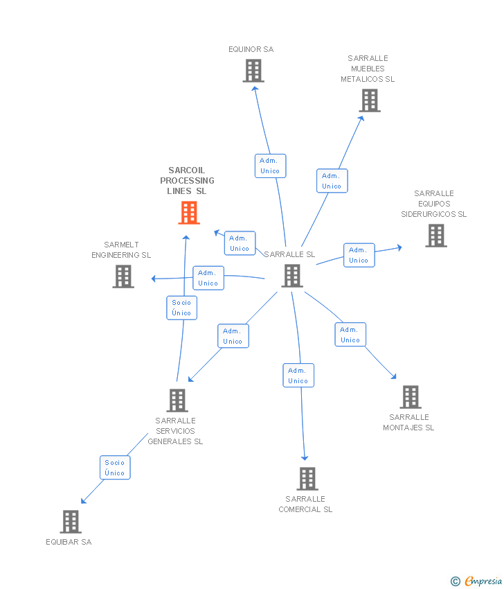 Vinculaciones societarias de SARCOIL PROCESSING LINES SL