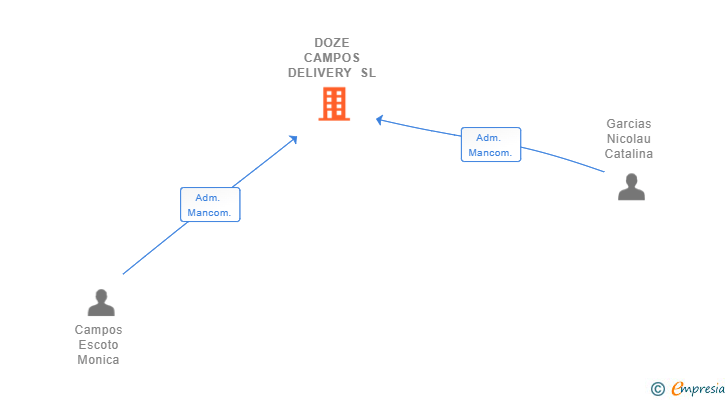 Vinculaciones societarias de DOZE CAMPOS DELIVERY SL