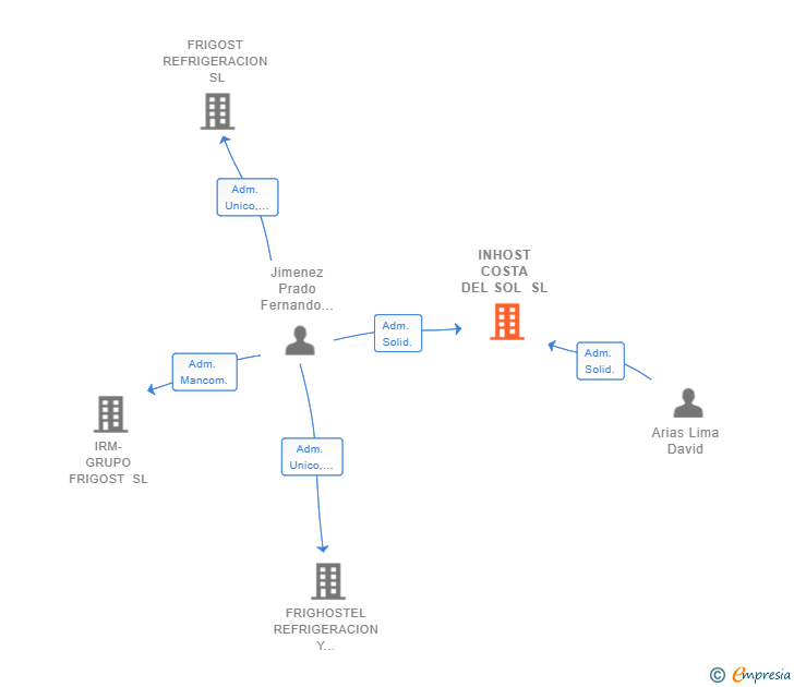 Vinculaciones societarias de INHOST COSTA DEL SOL SL