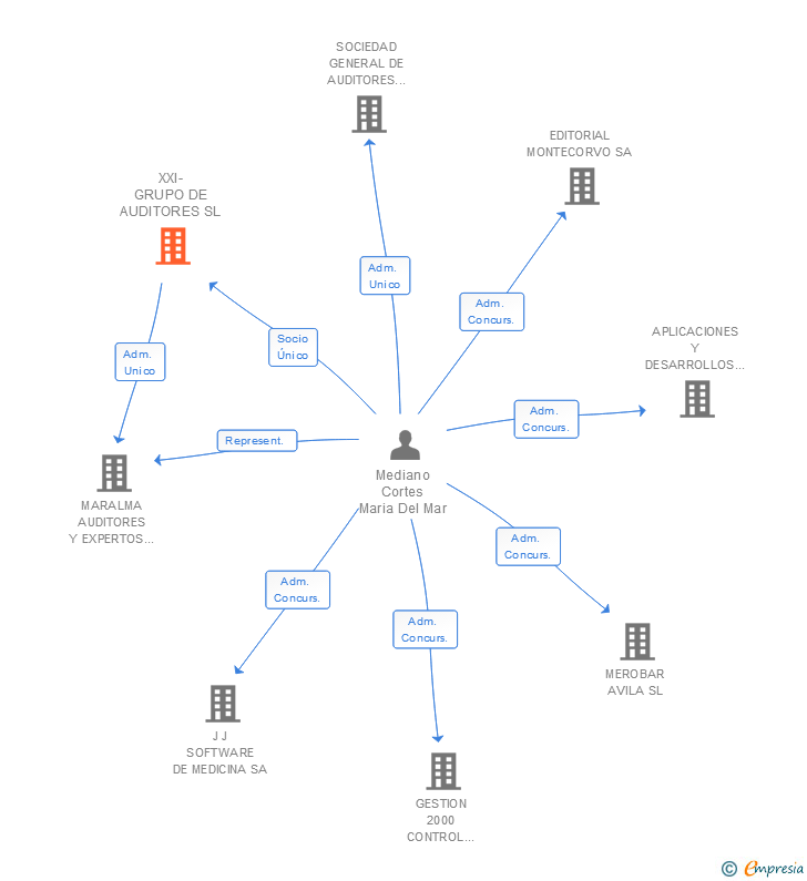 Vinculaciones societarias de XXI-GRUPO DE AUDITORES SL