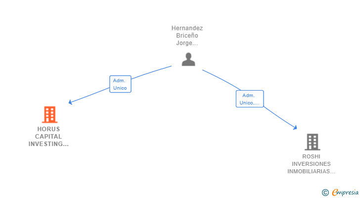 Vinculaciones societarias de HORUS CAPITAL INVESTING GROUP SL