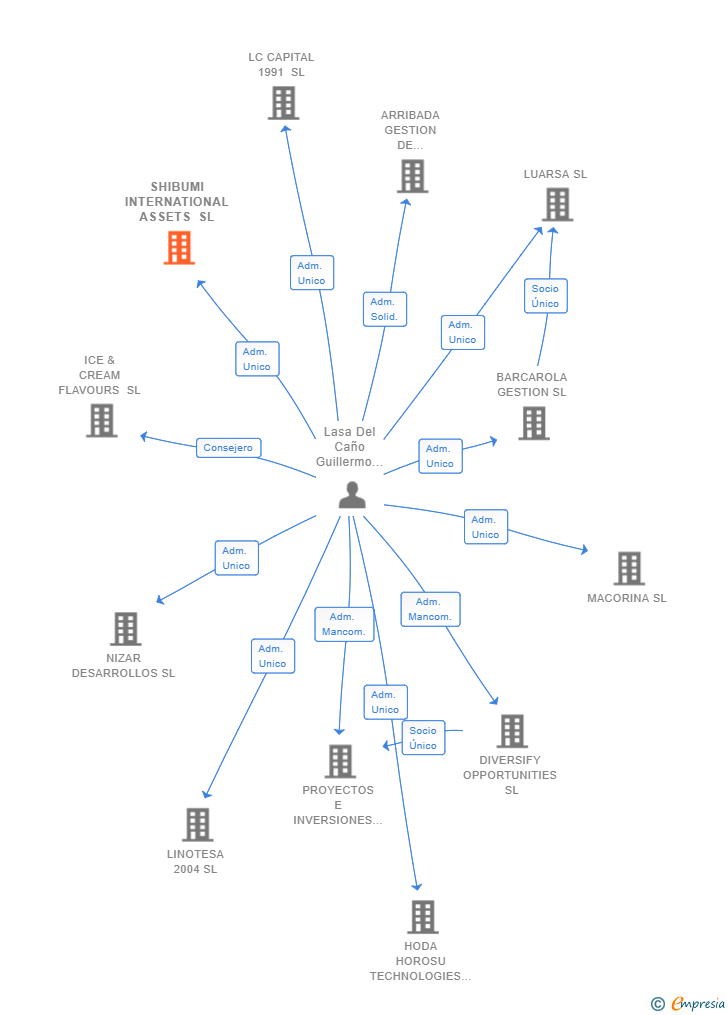 Vinculaciones societarias de SHIBUMI INTERNATIONAL ASSETS SL