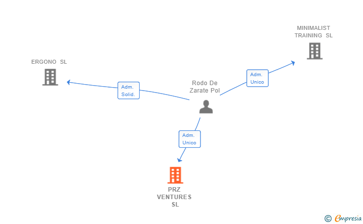 Vinculaciones societarias de PRZ VENTURES SL