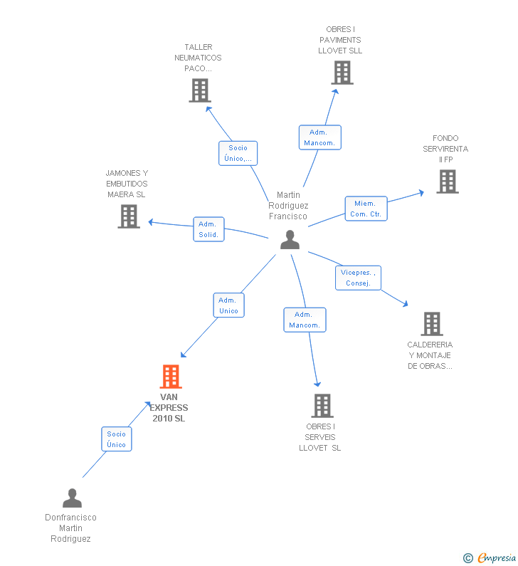 Vinculaciones societarias de VAN EXPRESS 2010 SL