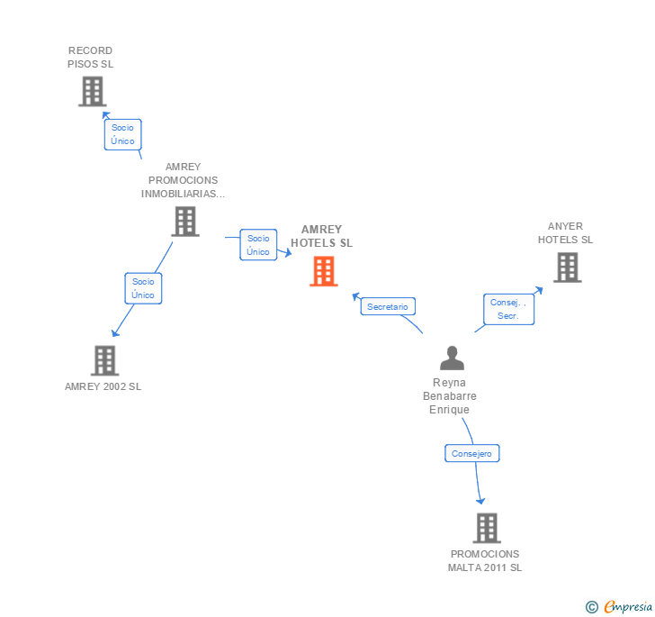 Vinculaciones societarias de ERMA PLUS HOTELS SL