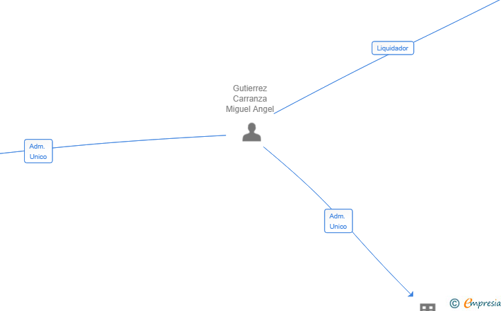 Vinculaciones societarias de GUDAMI GRUP SL