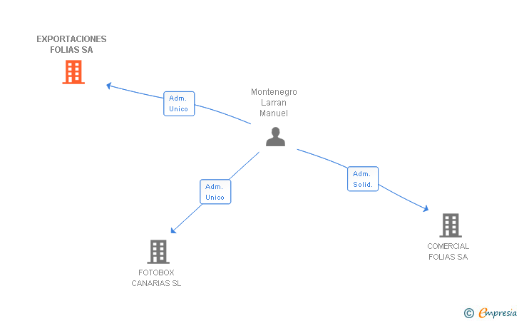 Vinculaciones societarias de EXPORTACIONES FOLIAS SA