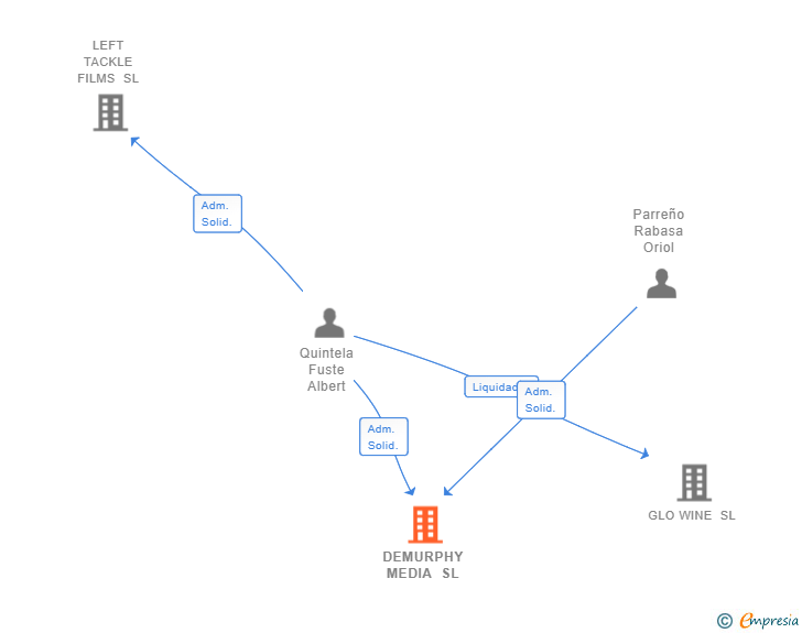 Vinculaciones societarias de DEMURPHY MEDIA SL