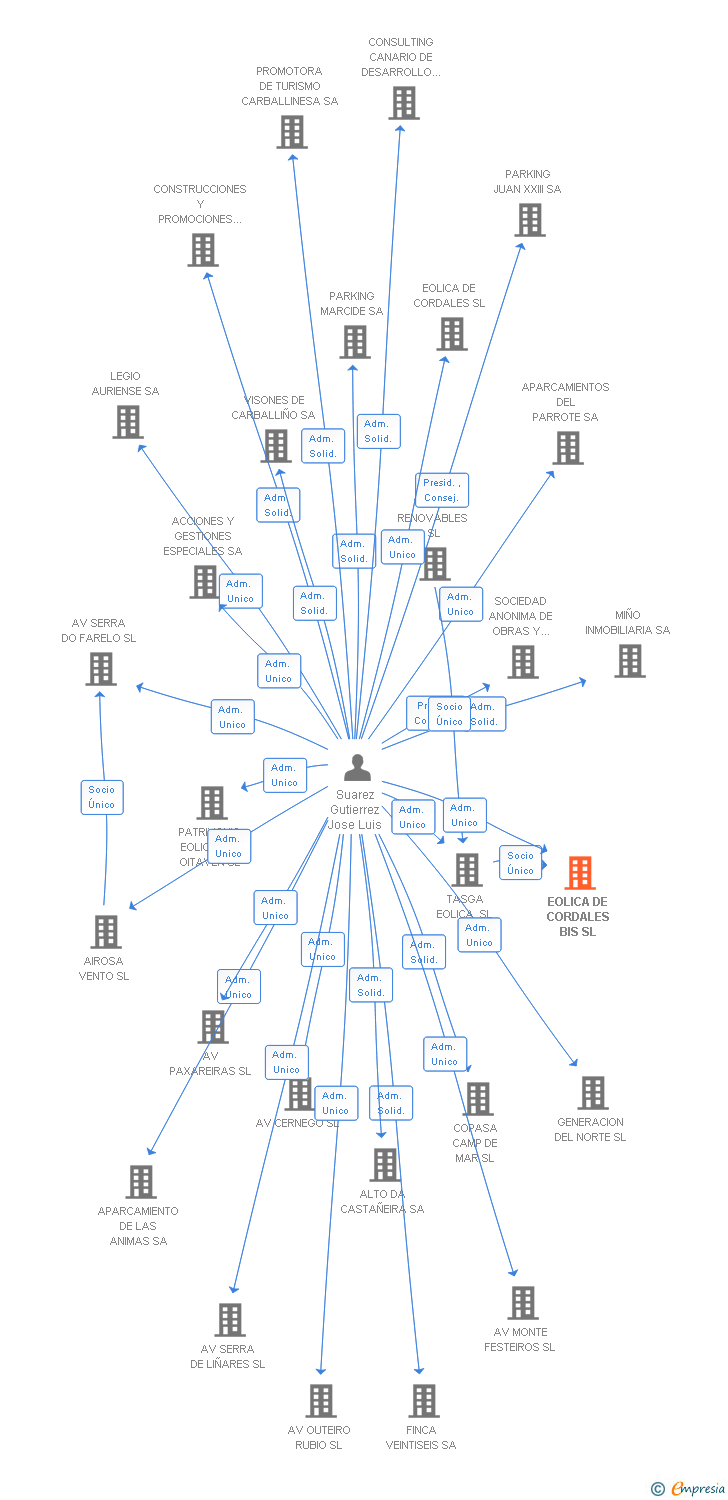 Vinculaciones societarias de EOLICA DE CORDALES BIS SL