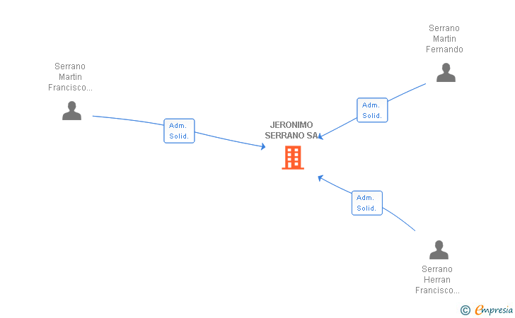 Vinculaciones societarias de JERONIMO SERRANO SA
