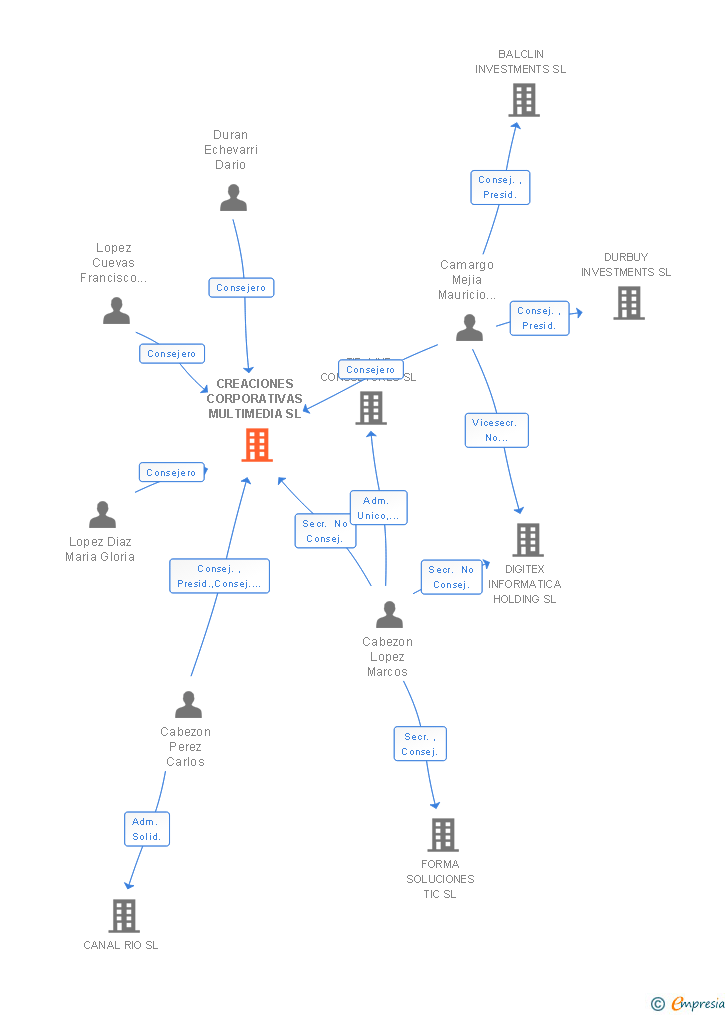 Vinculaciones societarias de CREACIONES CORPORATIVAS MULTIMEDIA SL