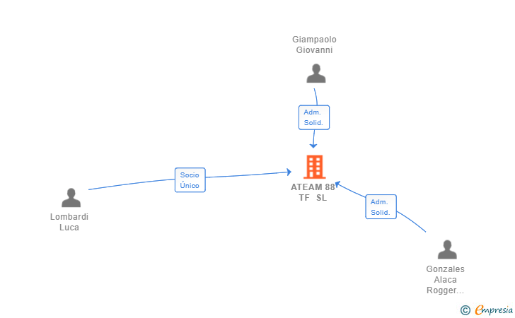 Vinculaciones societarias de ATEAM 88 TF SL