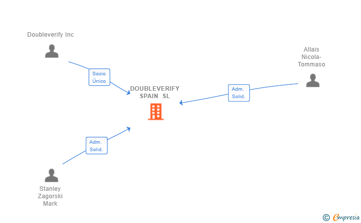 Vinculaciones societarias de DOUBLEVERIFY SPAIN SL