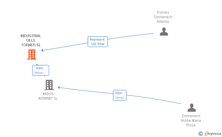 Vinculaciones societarias de INDUSTRIAL OLLE TORNER SL