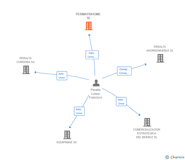 Vinculaciones societarias de PERMATRIHOME SL