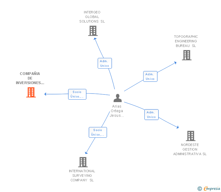 Vinculaciones societarias de COMPAÑIA DE INVERSIONES Y TECNICAS DE INGENIERIA SL