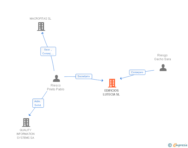 Vinculaciones societarias de EDIFICIOS LUTECIA SL