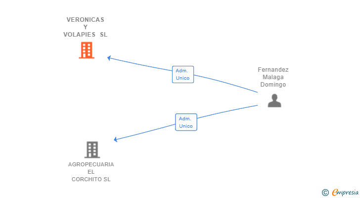 Vinculaciones societarias de VERONICAS Y VOLAPIES SL