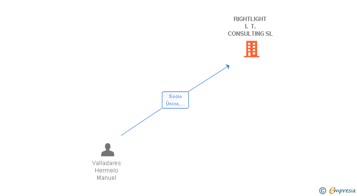 Vinculaciones societarias de RIGHTLIGHT I. T. CONSULTING SL