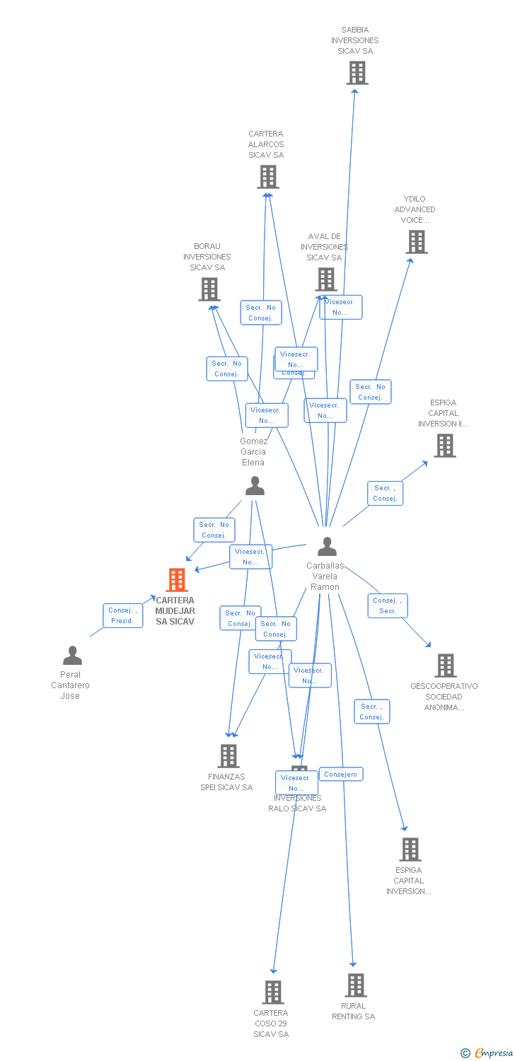 Vinculaciones societarias de CARTERA MUDEJAR SA SICAV