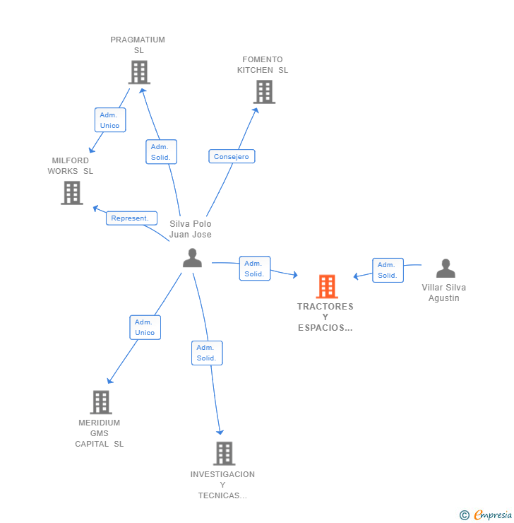 Vinculaciones societarias de TRACTORES Y ESPACIOS VERDES SL