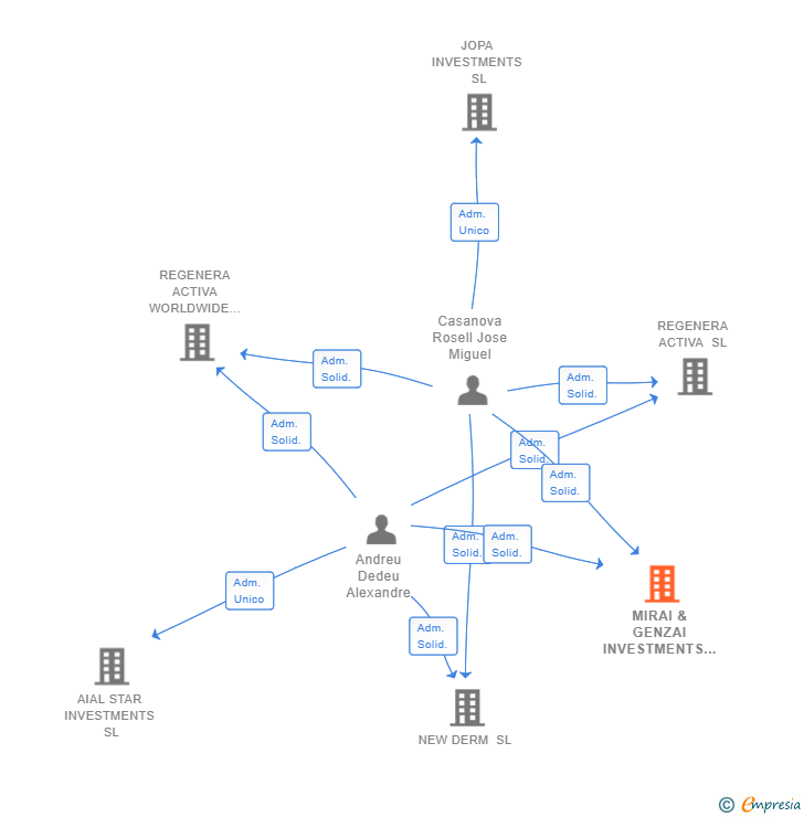 Vinculaciones societarias de MIRAI & GENZAI INVESTMENTS SL